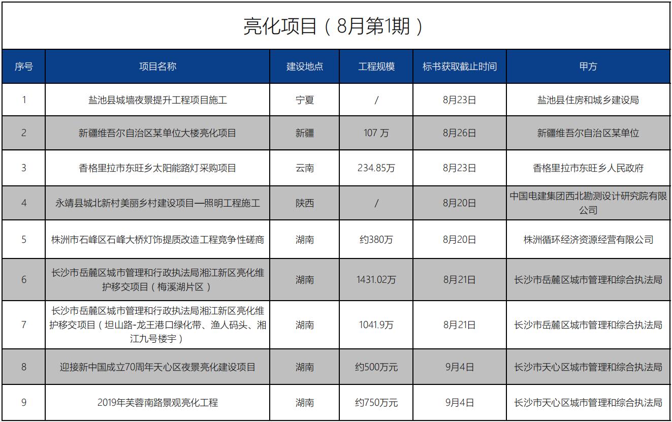 招标信息丨亮化项目（8月第1期）